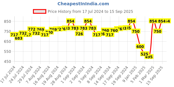 ajio.com guide Men Pack of 2 Heathered Track Pants guide Price History Graph from 17 Jul 2024 to 15 Sep 2025