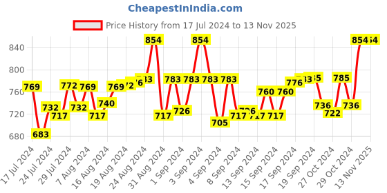 ajio.com guide Men Pack of 2 Straight Track Pants guide Price History Graph from 17 Jul 2024 to 11 Nov 2025