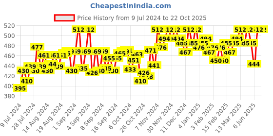 ajio.com guide Men Straight Track Pant with Drawstring Waistband guide Price History Graph from 9 Jul 2024 to 22 Oct 2025