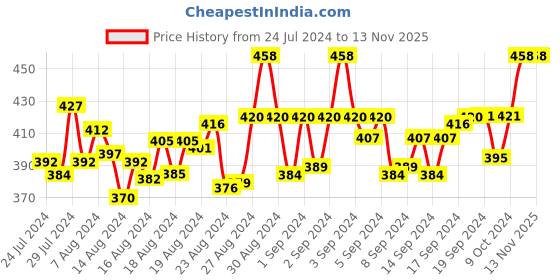 ajio.com guide Micro Print Bermudas with Drawstring Waist guide Price History Graph from 24 Jul 2024 to 13 Nov 2025