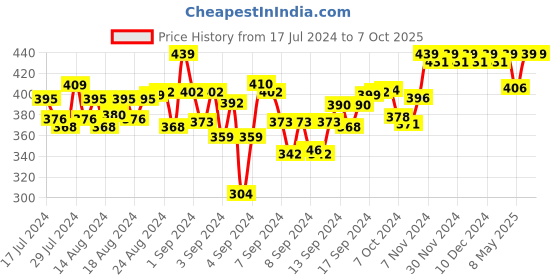 ajio.com guide Micro Printed Regular Fit Shorts guide Price History Graph from 17 Jul 2024 to 6 Oct 2025