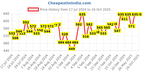 ajio.com guide Pack of 2 Bermudans with Drawstring Waist guide Price History Graph from 17 Jul 2024 to 15 Oct 2025