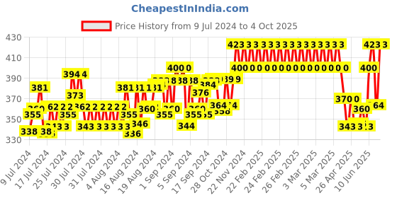 ajio.com guide Printed 3/4th Shorts with Drawstring Waist guide Price History Graph from 9 Jul 2024 to 4 Oct 2025
