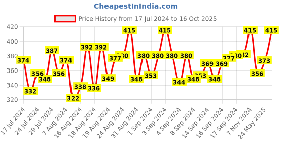ajio.com guide Shorts with Elasticated Waistband guide Price History Graph from 17 Jul 2024 to 16 Oct 2025