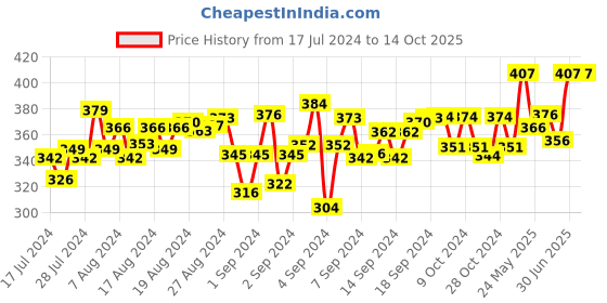 ajio.com guide Solid Regular Fit  City Shorts guide Price History Graph from 17 Jul 2024 to 13 Oct 2025