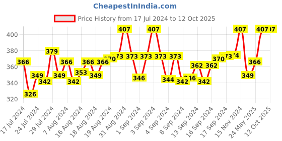 ajio.com guide Solid Regular Fit Shorts guide Price History Graph from 17 Jul 2024 to 12 Oct 2025