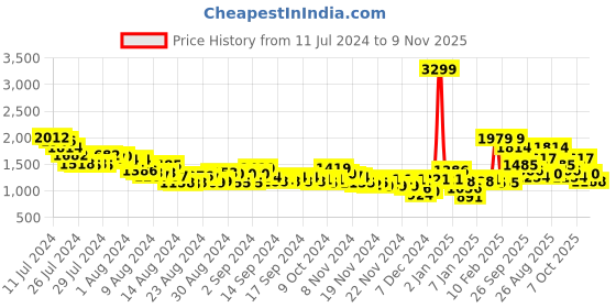 ajio.com reebok Guide Stride Run Lp Lace-up Running Shoes reebok Price History Graph from 11 Jul 2024 to 9 Nov 2025