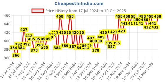 ajio.com guide Textured Flat Front City Shorts guide Price History Graph from 17 Jul 2024 to 10 Oct 2025