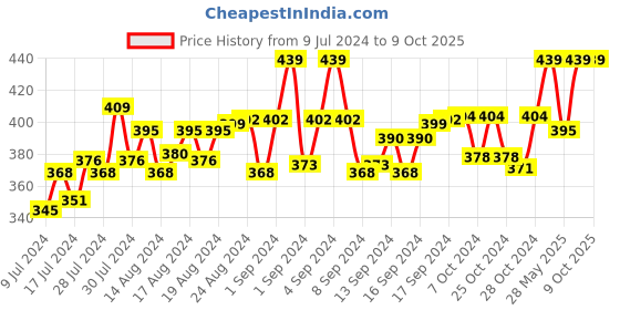 ajio.com guide Textured Printed Regular Fit Shorts guide Price History Graph from 9 Jul 2024 to 9 Oct 2025