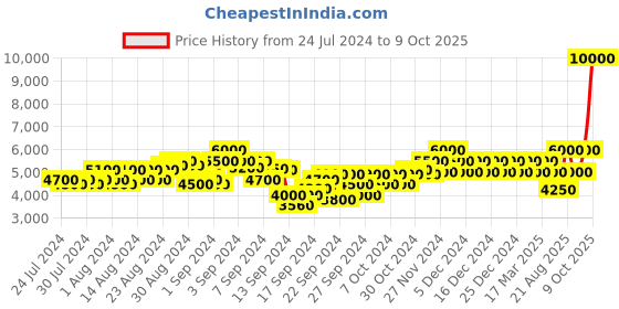 ajio.com dune london Guiltt 2 Synthetic Croc Loafers dune london Price History Graph from 24 Jul 2024 to 9 Oct 2025