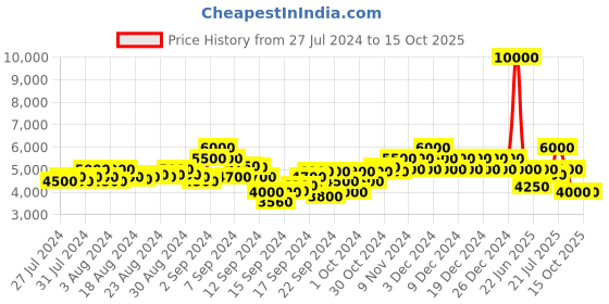 ajio.com dune london Guiltt 2 Synthetic Croc Loafers dune london Price History Graph from 27 Jul 2024 to 15 Oct 2025