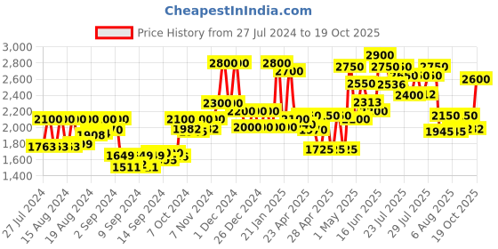 ajio.com 999store Guitar Modern Canvas Painting 48" x 24" 999store Price History Graph from 27 Jul 2024 to 19 Oct 2025
