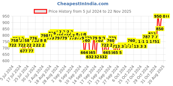 ajio.com forest essentials Gulab Khaas Kajal - Earth Brown forest essentials Price History Graph from 5 Jul 2024 to 22 Nov 2025