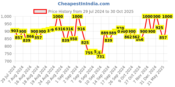 ajio.com gulaniya Floral Print Fit & Flare Dress gulaniya Price History Graph from 29 Jul 2024 to 30 Oct 2025