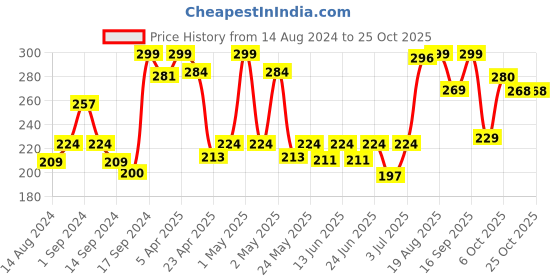 ajio.com fabindia Guldan Ceramic Cut Bud Vase fabindia Price History Graph from 14 Aug 2024 to 25 Oct 2025