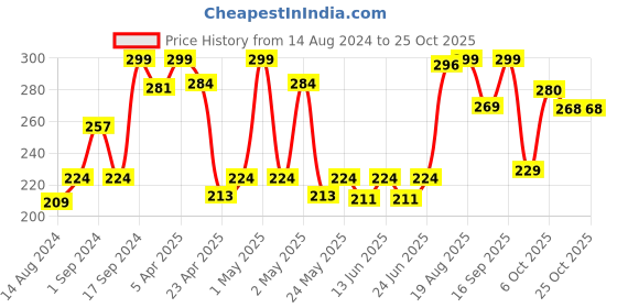 ajio.com fabindia Guldan Ceramic Cut Bud Vase fabindia Price History Graph from 14 Aug 2024 to 25 Oct 2025