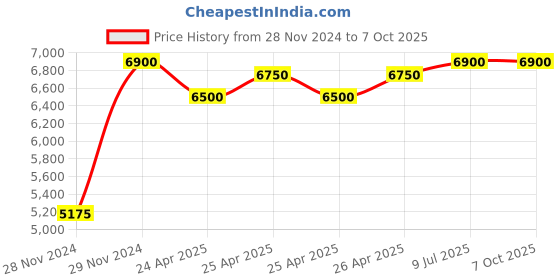 ajio.com gully labs Lace-Up Sneakers with leather Upper gully labs Price History Graph from 28 Nov 2024 to 7 Oct 2025