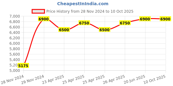 ajio.com gully labs Lace-Up Sneakers with leather Upper gully labs Price History Graph from 28 Nov 2024 to 9 Oct 2025