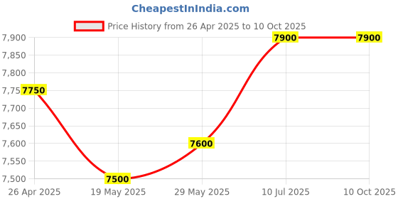 ajio.com gully labs Lace-Up Sneakers With Suede Upper gully labs Price History Graph from 26 Apr 2025 to 10 Oct 2025