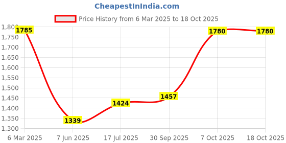 ajio.com fabindia Gulmohar Hand Carved Wood Wall Plate fabindia Price History Graph from 6 Mar 2025 to 18 Oct 2025