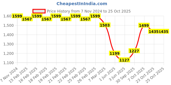 ajio.com fabindia Gulmohar Hand Carved Wood Wall Plate fabindia Price History Graph from 7 Nov 2024 to 25 Oct 2025