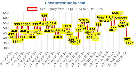 ajio.com gulmohar jaipur Block Print Straight Kurta gulmohar jaipur Price History Graph from 27 Jul 2024 to 3 Oct 2025