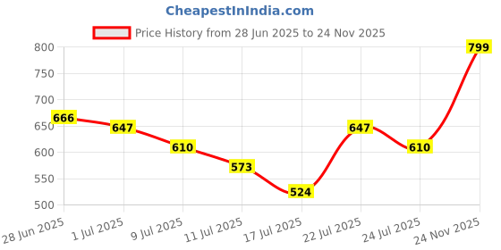 ajio.com gulmohar jaipur Calf Length Solid A-Line 3/4 Sleeves Mandarin Neck Kurta gulmohar jaipur Price History Graph from 28 Jun 2025 to 24 Nov 2025