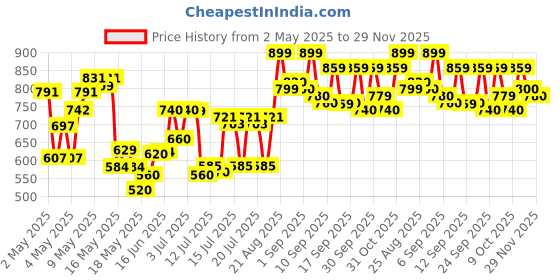ajio.com gulmohar jaipur Cotton Calf Length Printed Flared Sleeveless Sweetheart Neck Dress gulmohar jaipur Price History Graph from 2 May 2025 to 29 Nov 2025
