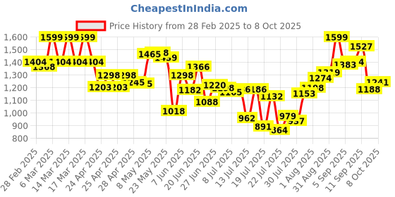 ajio.com gulmohar jaipur Cotton Printed Flared Kurta Suit Set gulmohar jaipur Price History Graph from 28 Feb 2025 to 8 Oct 2025