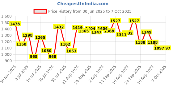 ajio.com gulmohar jaipur Cotton Printed Flared  Kurta Suit Set gulmohar jaipur Price History Graph from 30 Jun 2025 to 7 Oct 2025
