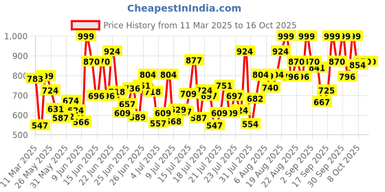 ajio.com gulmohar jaipur Cotton Printed FlaredKurta Suit Set gulmohar jaipur Price History Graph from 11 Mar 2025 to 14 Oct 2025