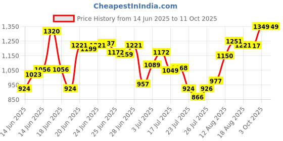 ajio.com gulmohar jaipur Cotton Straight Kurta Set gulmohar jaipur Price History Graph from 14 Jun 2025 to 10 Oct 2025