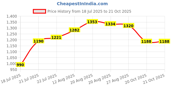 ajio.com gulmohar jaipur Cotton Straight Kurta Set gulmohar jaipur Price History Graph from 18 Jul 2025 to 21 Oct 2025