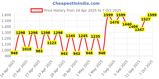 ajio.com gulmohar jaipur Floral Flared Kurta Set gulmohar jaipur Price History Graph from 24 Apr 2025 to 7 Oct 2025