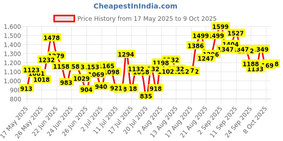 ajio.com gulmohar jaipur Floral Flared Kurta Set gulmohar jaipur Price History Graph from 17 May 2025 to 9 Oct 2025