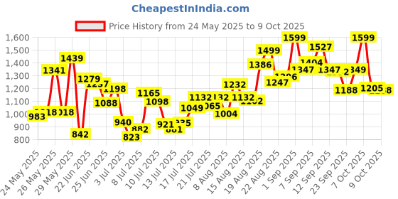 ajio.com gulmohar jaipur Floral Flared Kurta Set gulmohar jaipur Price History Graph from 24 May 2025 to 9 Oct 2025
