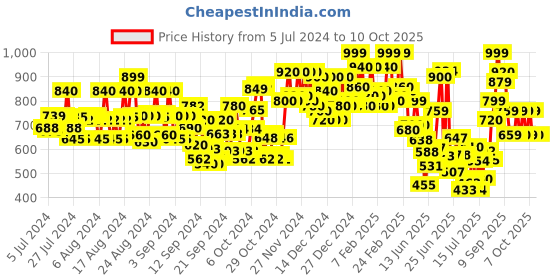 ajio.com gulmohar jaipur Floral Print Flared Kurta gulmohar jaipur Price History Graph from 5 Jul 2024 to 9 Oct 2025