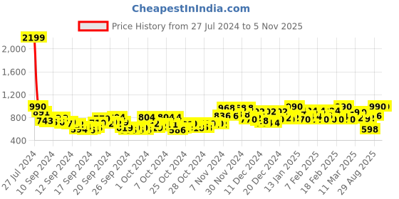 ajio.com gulmohar jaipur Floral Print Flared Kurta gulmohar jaipur Price History Graph from 27 Jul 2024 to 5 Nov 2025