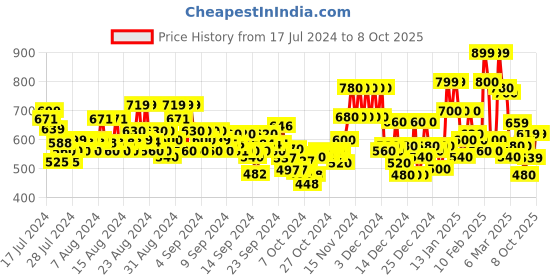 ajio.com gulmohar jaipur Floral Print Flared Kurta gulmohar jaipur Price History Graph from 17 Jul 2024 to 8 Oct 2025