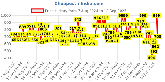 ajio.com gulmohar jaipur Floral Print Flared Kurta gulmohar jaipur Price History Graph from 7 Aug 2024 to 12 Sep 2025