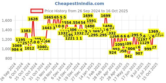 ajio.com gulmohar jaipur Floral Print Flared Kurta with Pants & Dupatta gulmohar jaipur Price History Graph from 26 Sep 2024 to 16 Oct 2025