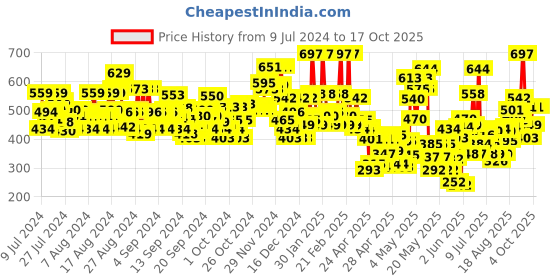 ajio.com gulmohar jaipur Floral Print Straight Kurta gulmohar jaipur Price History Graph from 9 Jul 2024 to 16 Oct 2025