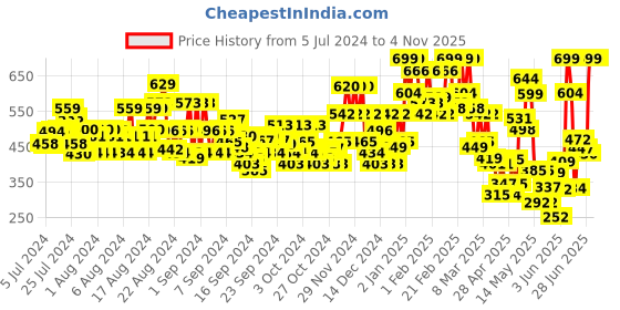 ajio.com gulmohar jaipur Floral Print V-Neck Straight Kurta gulmohar jaipur Price History Graph from 5 Jul 2024 to 4 Nov 2025