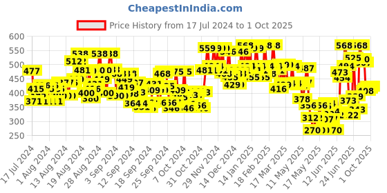 ajio.com gulmohar jaipur Floral Print V-Neck Straight Kurta gulmohar jaipur Price History Graph from 17 Jul 2024 to 1 Oct 2025
