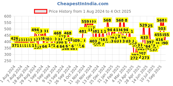 ajio.com gulmohar jaipur Floral Print V-Neck Straight Kurta gulmohar jaipur Price History Graph from 1 Aug 2024 to 4 Oct 2025