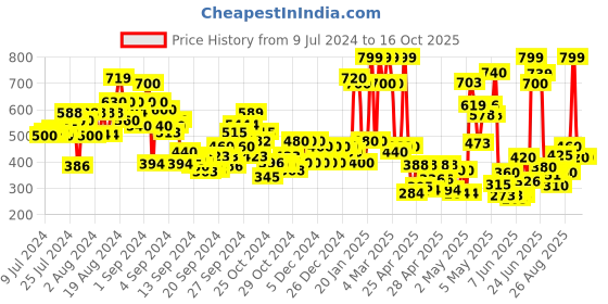 ajio.com gulmohar jaipur Floral Printed Flared Kurta gulmohar jaipur Price History Graph from 9 Jul 2024 to 16 Oct 2025