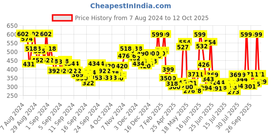 ajio.com gulmohar jaipur Indian Top gulmohar jaipur Price History Graph from 7 Aug 2024 to 12 Oct 2025