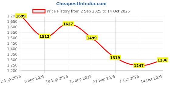 ajio.com gulmohar jaipur Jaipur Cotton Ankle Length Anarkali Kurta Set gulmohar jaipur Price History Graph from 2 Sep 2025 to 14 Oct 2025