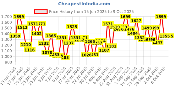ajio.com gulmohar jaipur Jaipur Cotton Calf Length Anarkali Kurta Set gulmohar jaipur Price History Graph from 15 Jun 2025 to 9 Oct 2025