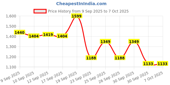 ajio.com gulmohar jaipur Jaipur Cotton Calf Length Flared Kurta Set gulmohar jaipur Price History Graph from 9 Sep 2025 to 7 Oct 2025